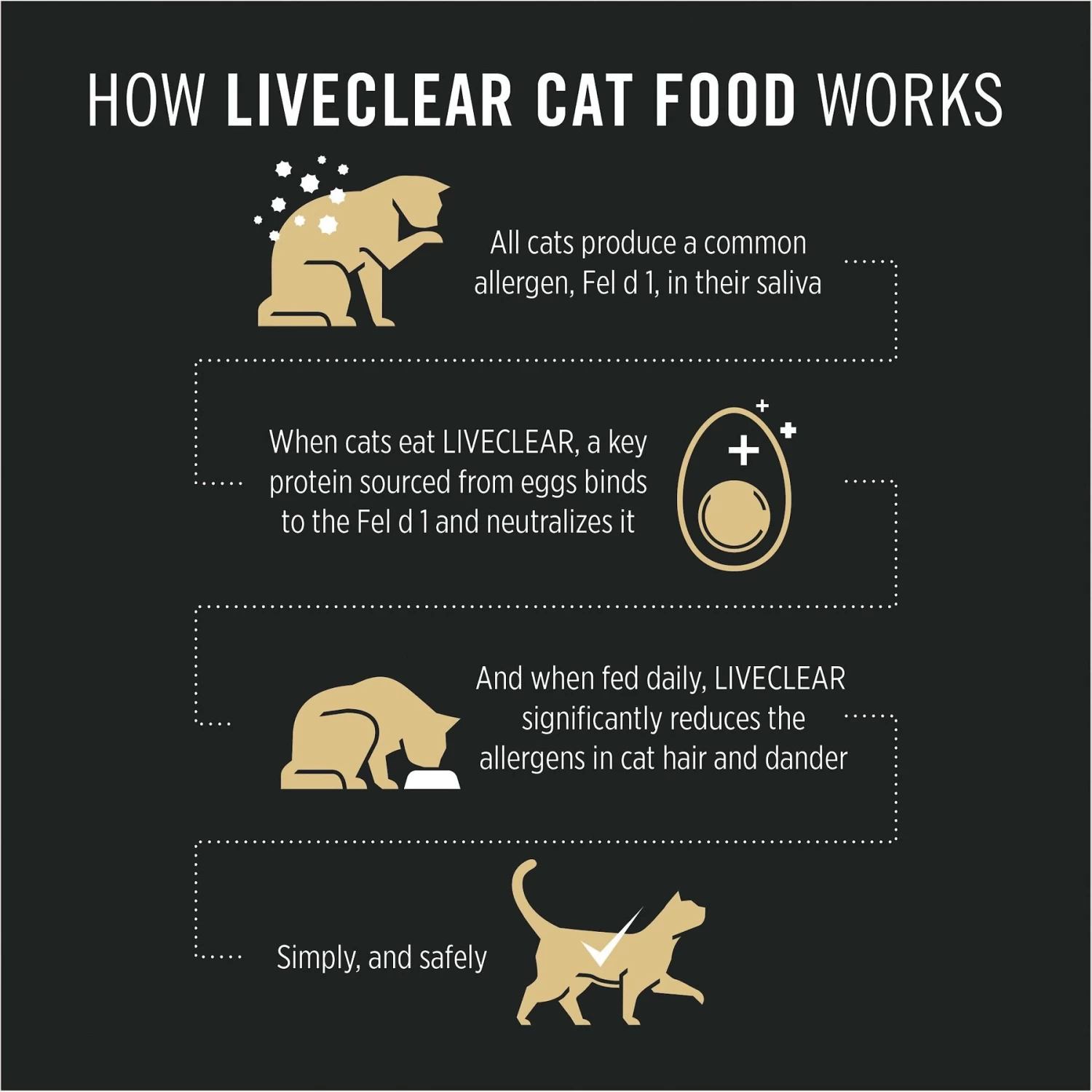 Purina Pro Plan LiveClear Cat Starter Kit, 4.89-lb Box - Image 5