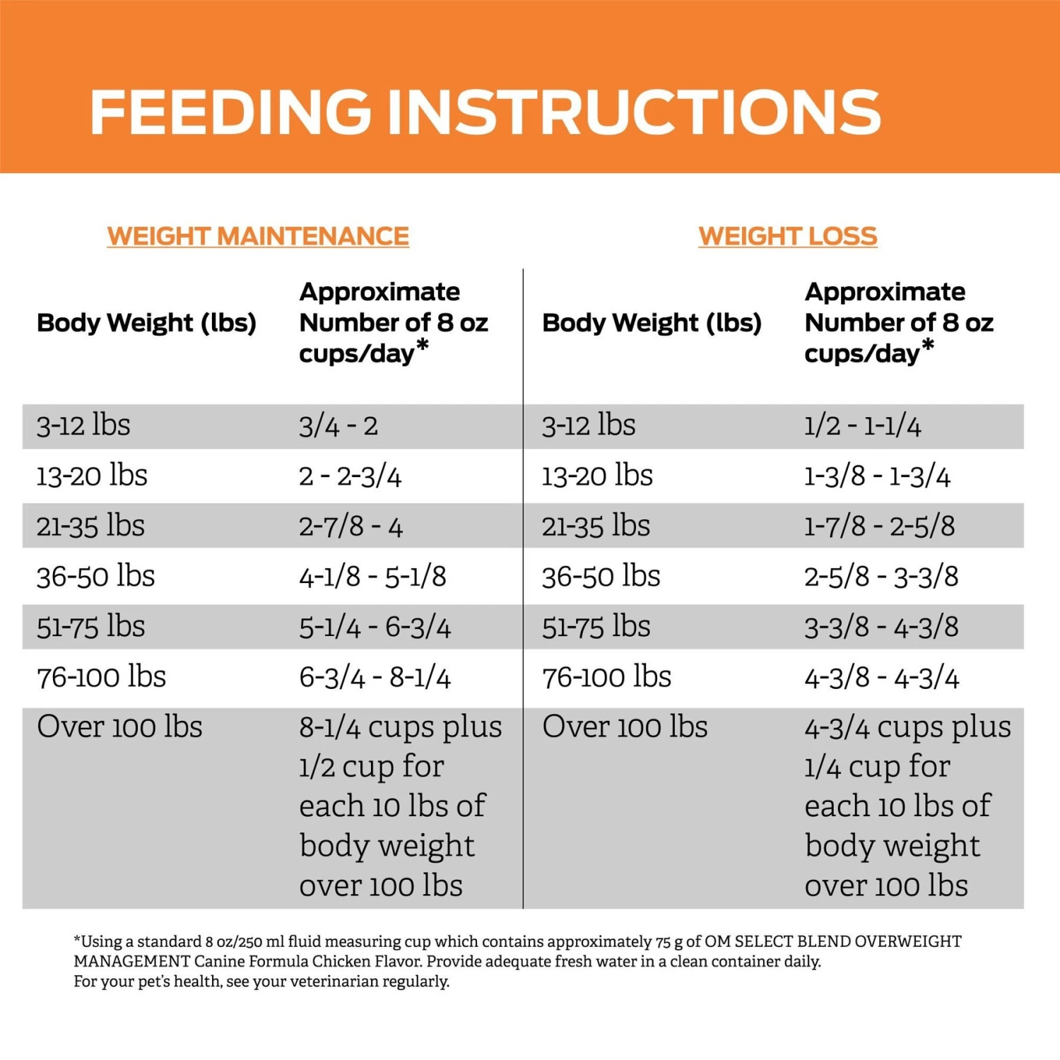 Purina Pro Plan Veterinary Diets OM Overweight Management Select Blend Chicken Flavor Dry Dog Food - Image 9