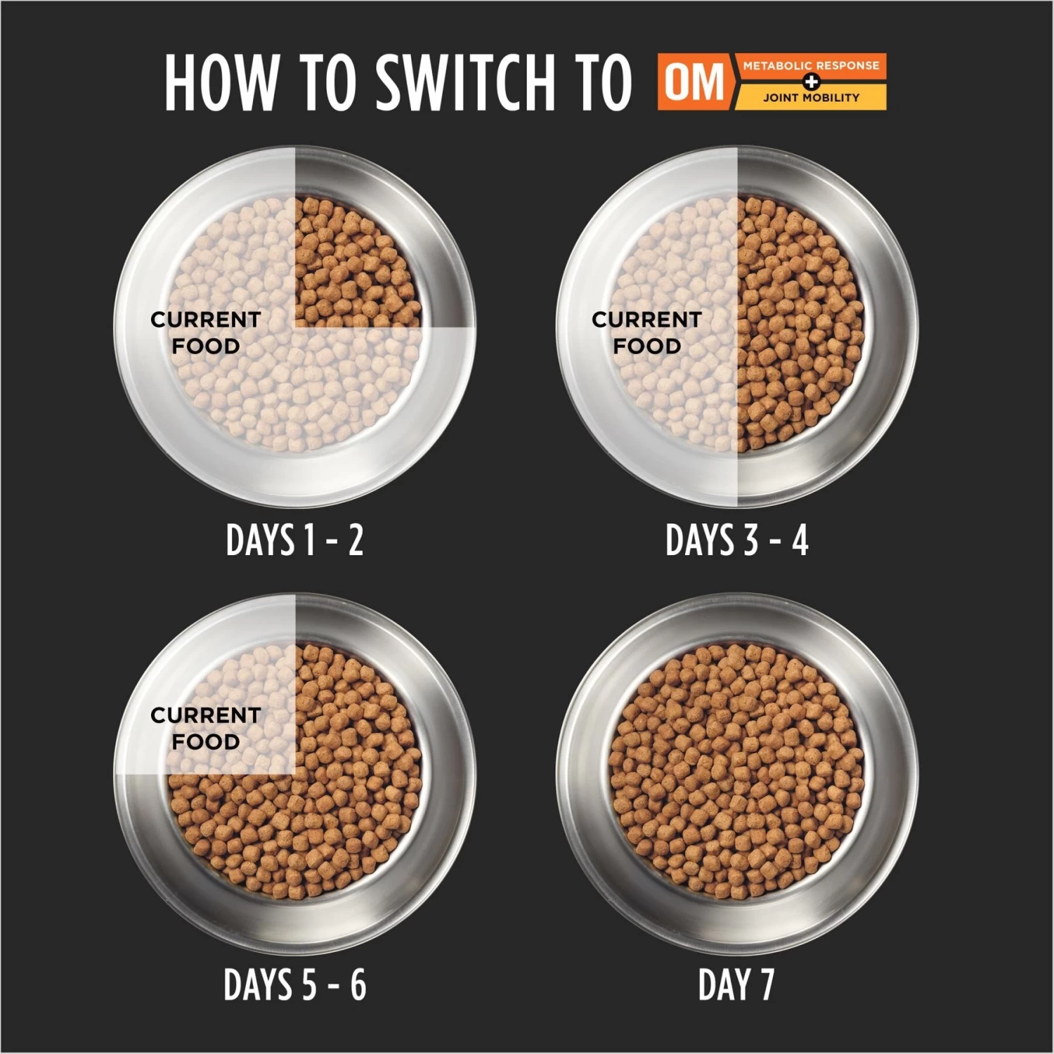 Purina Pro Plan Veterinary Diets OM Metabolic Response Plus Joint Mobility Dry Dog Food - Image 8